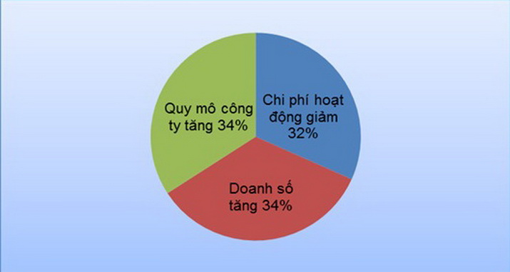 MCI tang hieu qua quan tri 01