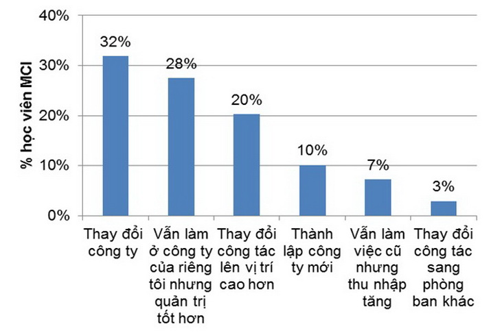 MCI tang luong thang tien 03