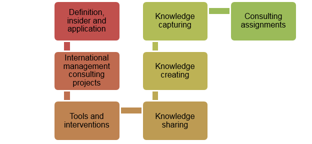 CONTENTS change management