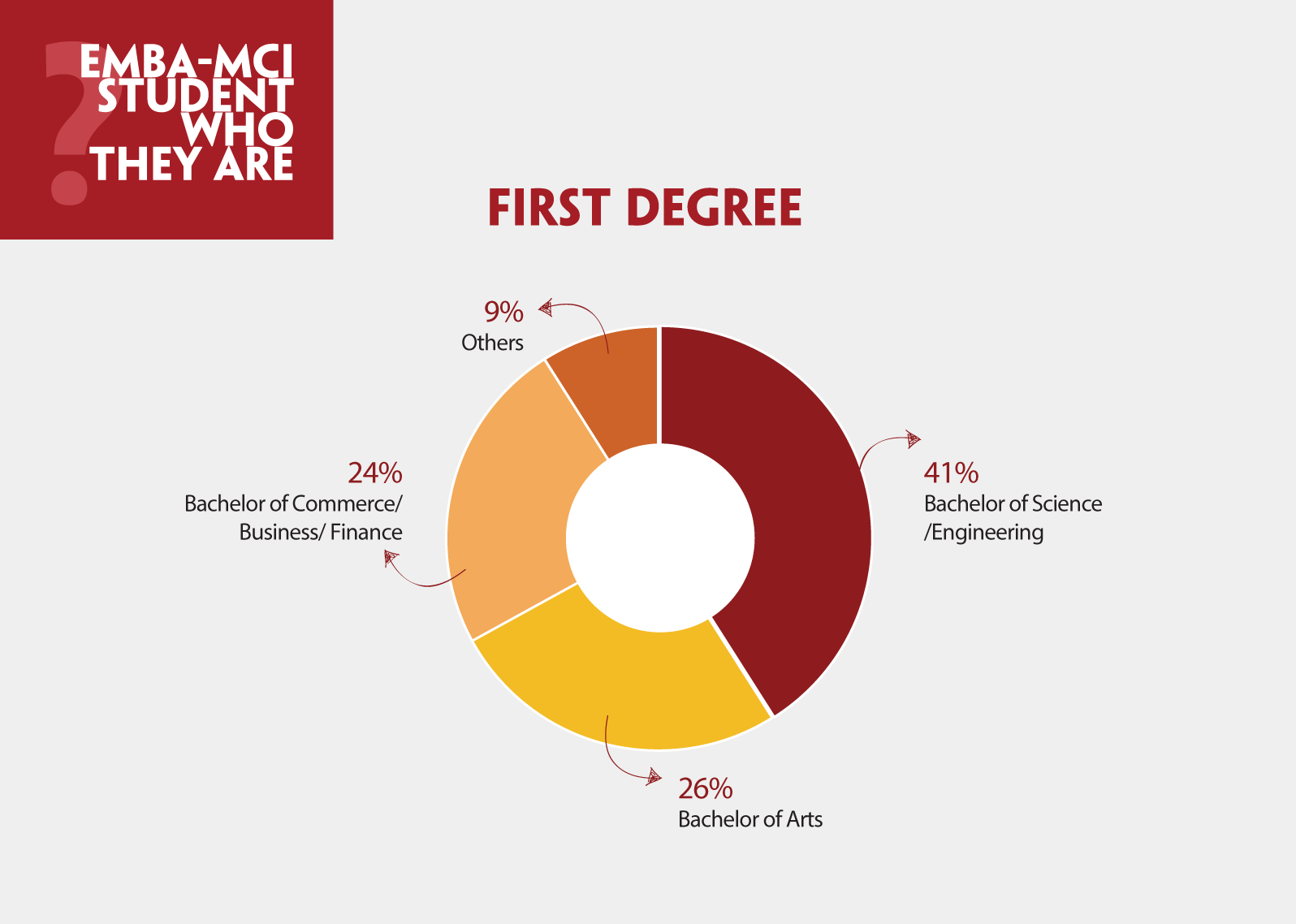 MCI first degree