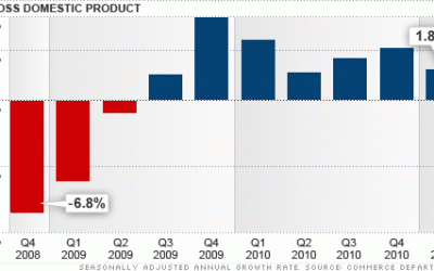 GDP report: Economic growth still weak
