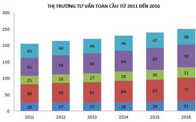 Thị trường Tư vấn Quản trị: hấp dẫn và tiềm năng cao