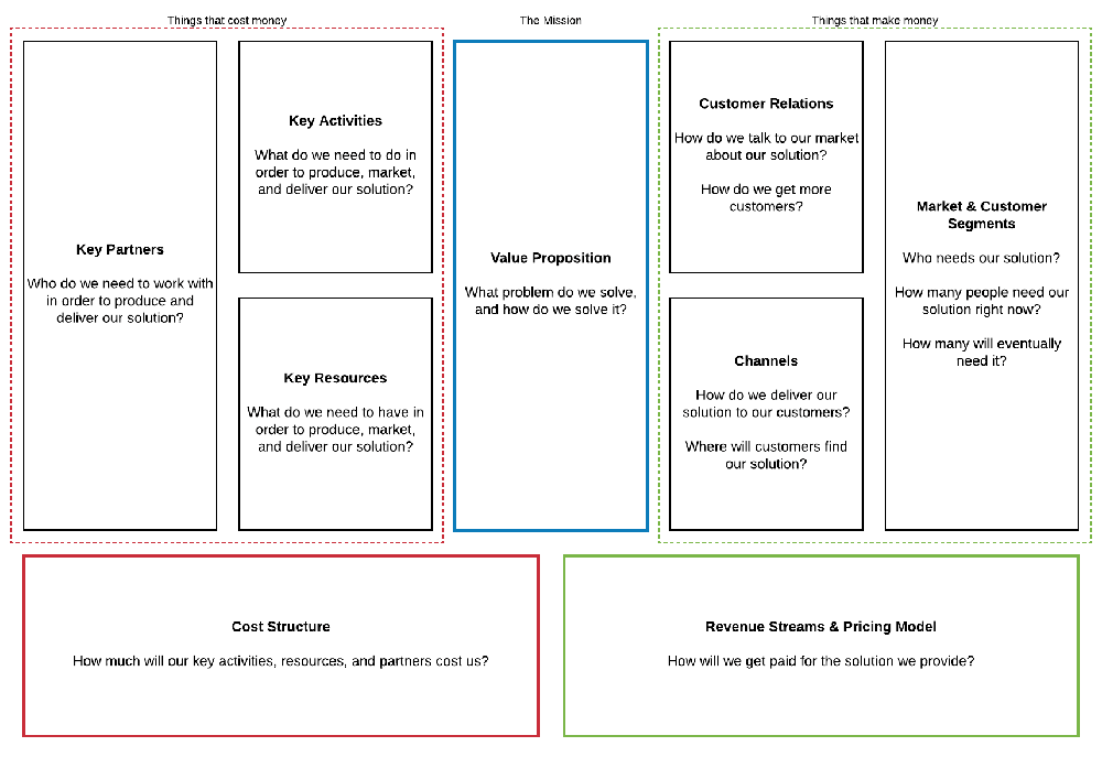 Mô hình kinh doanh Canvas của Alexander Osterwalder